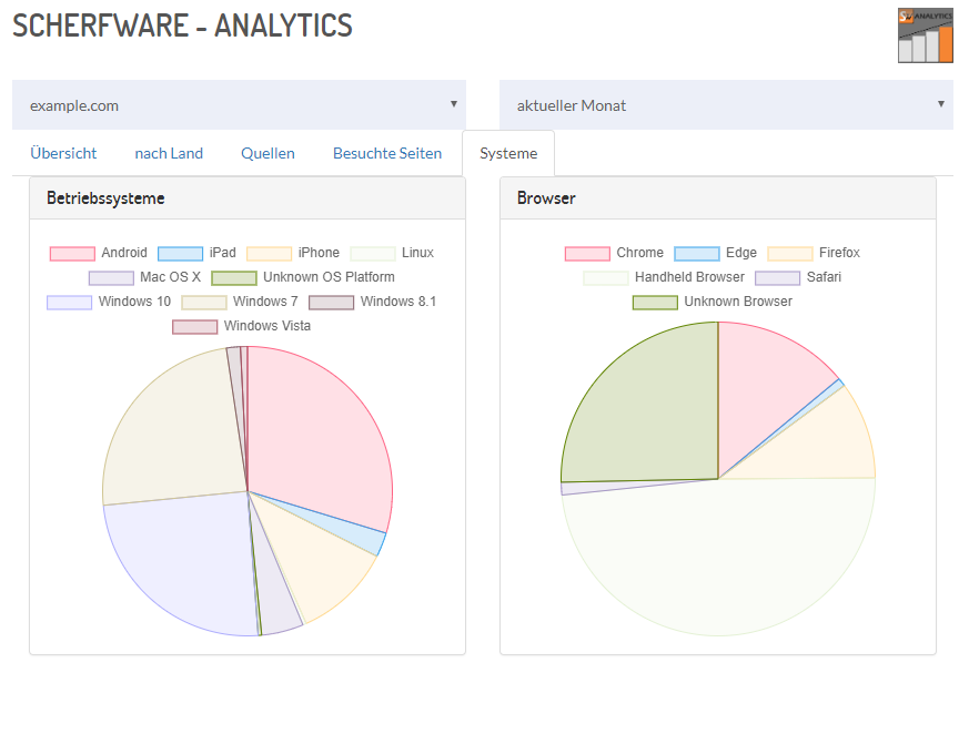 SW-Analytics Beispiel Tortendiagramm Betriebssysteme und Browser